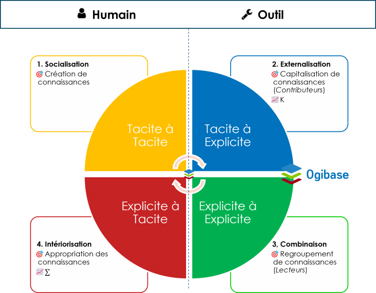 Le cycle des connaissances mis en valeur par le modèle SECI