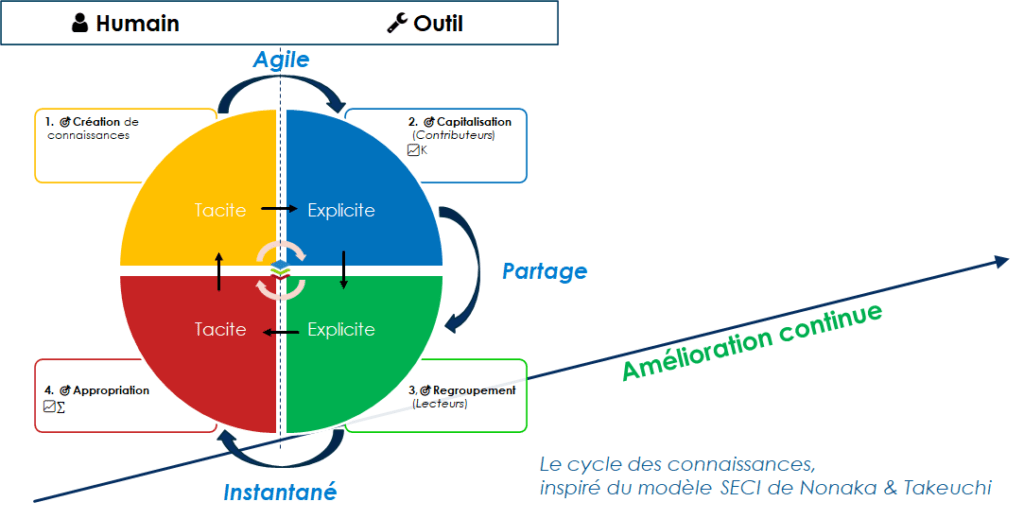 Le cycle des connaissances en mouvement